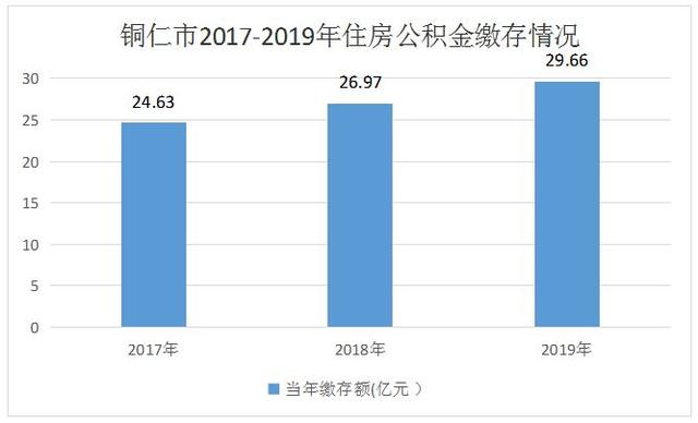 铜仁市住房公积金2019年年度报告解读时间「铜仁市城区人口」