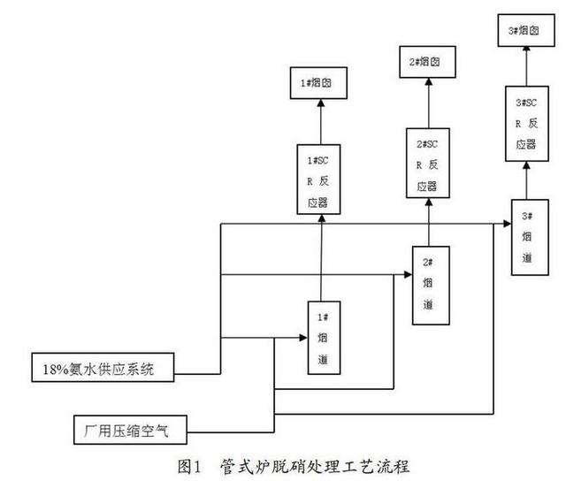 炭素化工企业管式炉与导热油炉脱硝工程实例1