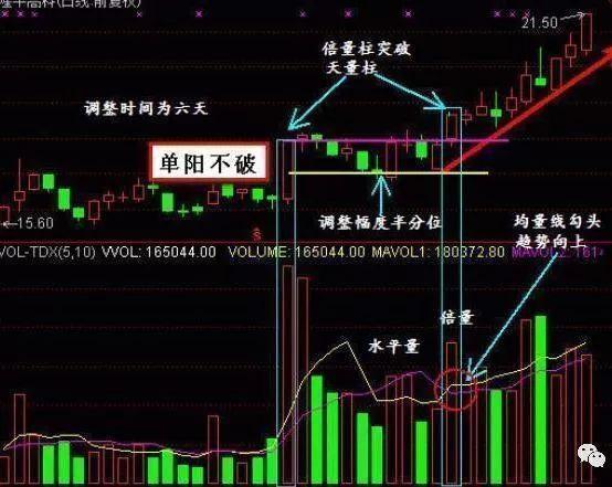 长阳线不破是什么意思一旦形成有效的单阳不破