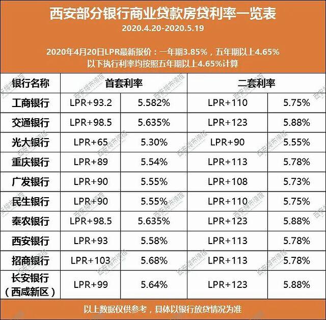 西安 哪个银行房贷利率低 最新「2019各大银行贷款利率」