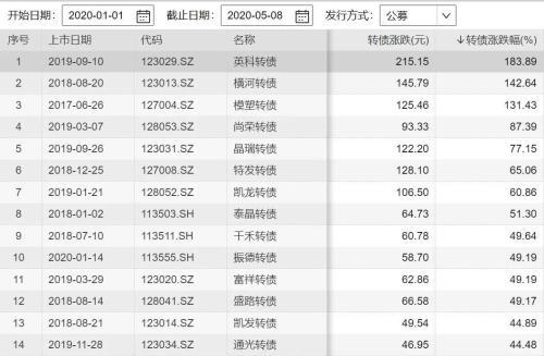 转债价格太高「可转债转股前暴跌」