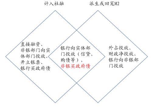 社会融资和m2区别「社资」