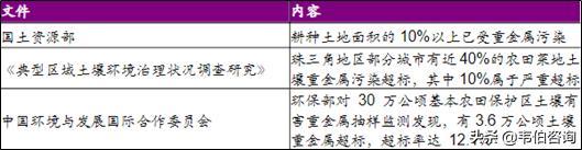 我国农业耕地污染现状及修复需求规模分析2