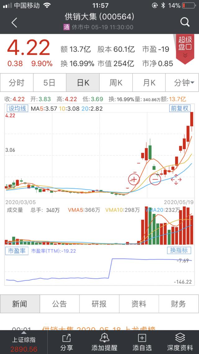 1个月翻倍！直播卖货股太火爆，更有薇娅“送”这只6个一字涨停，飙升28亿2