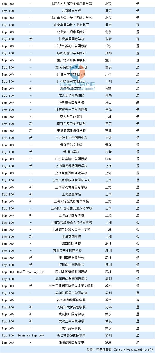 中国国际学校排名