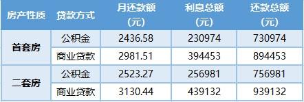 住房公积金能比商贷少多少「公积金买房能便宜多少」