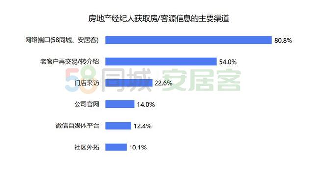 58同城上海58同城安居客發佈百萬經紀人58同城找工作招聘