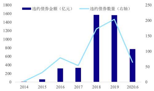 债券违约行业分析「国债回购市场」