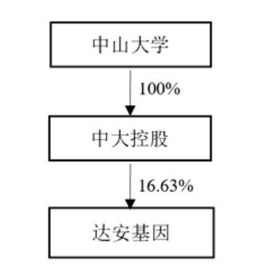 广州达安基因