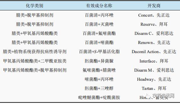 代森锰锌禁用风险不断增加 如何寻找和选择替代品？15