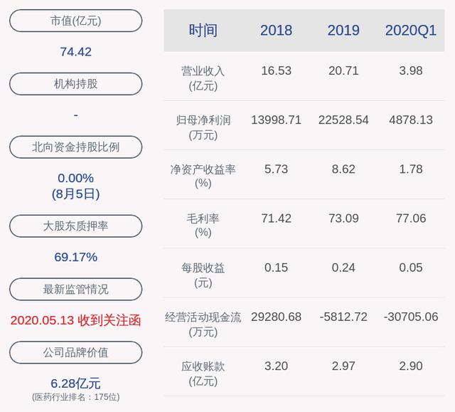 常山药业：近3个交易日上涨21.16%，目前未向美国直接出口肝素原料药
