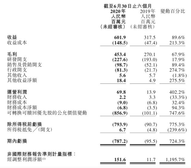 半年净收好1.52亿,祖龙:团队已超900人,3年将推8款新品