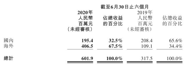 半年净收好1.52亿,祖龙:团队已超900人,3年将推8款新品