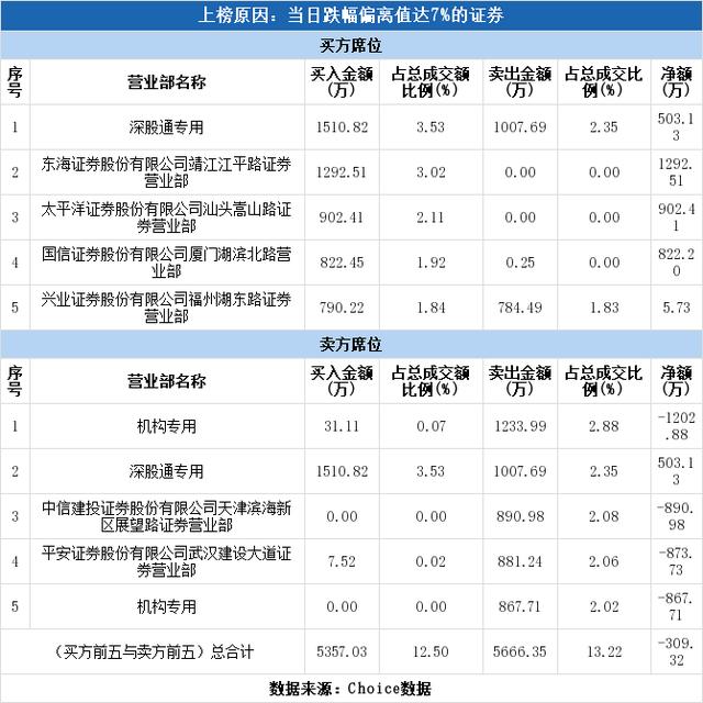 多主力现身龙虎榜，齐翔腾达下跌7.94%（09-16）