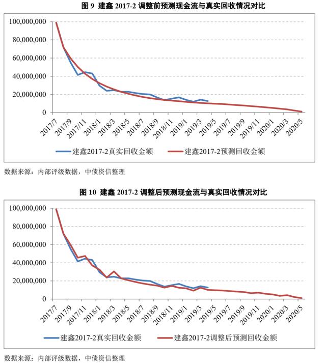 信用卡现金回收率