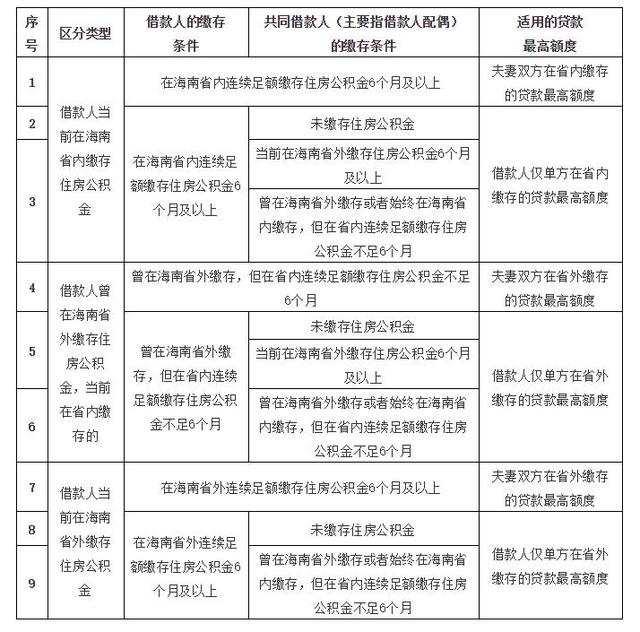 海南公积金贷款多久批复「公积金商转公」