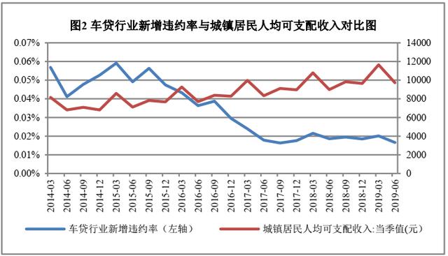 贷款车违约