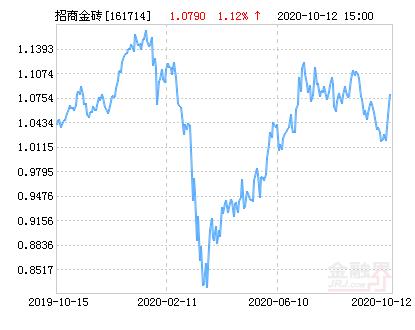 招商金砖是什么基金怎么样？