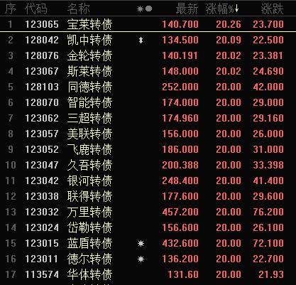 债券大涨熔断「深交所可转债熔断」