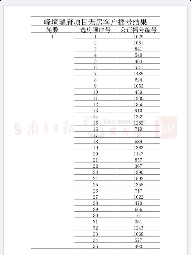 中签率约40%！刚刚，光明一网红盘摇号出炉，25日开盘