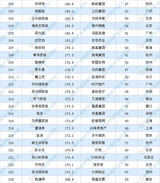 中国富豪排行榜