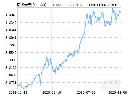 南方天元基金怎么样？