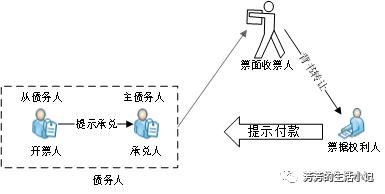 远期票据银行卡