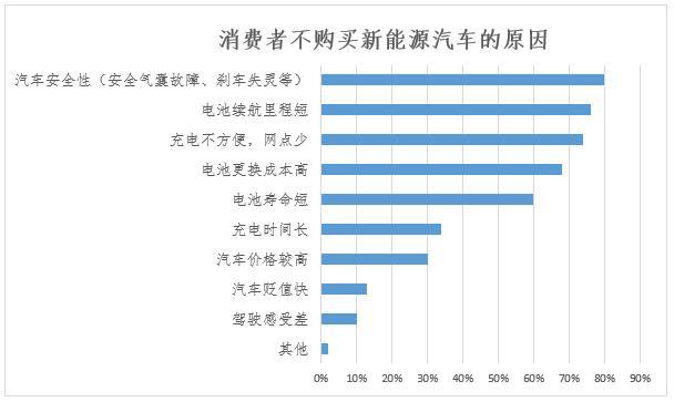 深圳新能源汽车消费调查结果出炉：安全性是消费者最主要顾虑