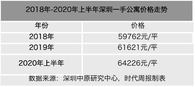 深圳公寓寒冬：业主降价百万仍未脱手，“限量”难升热度