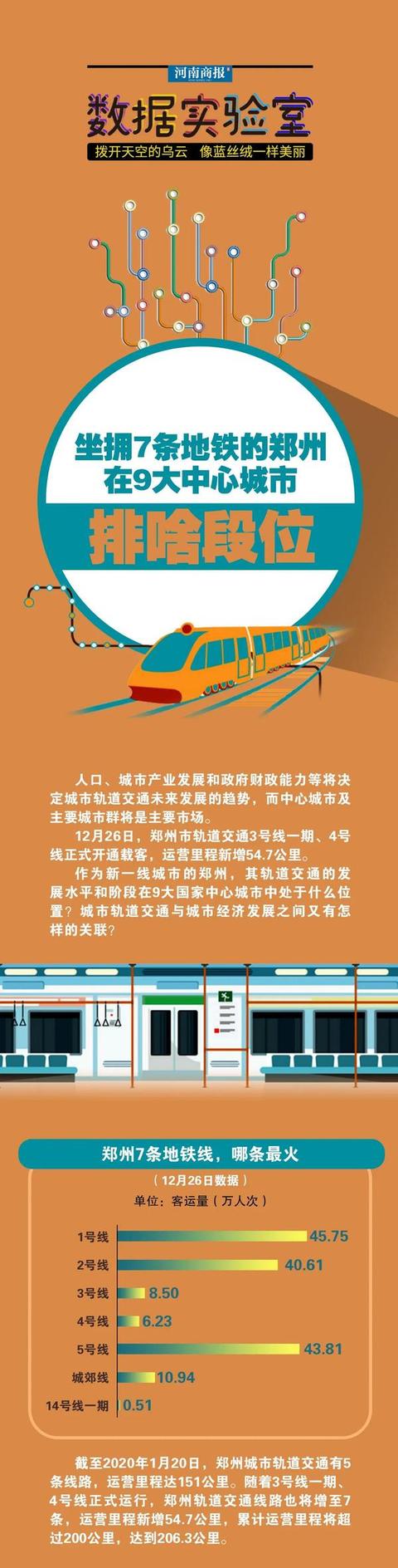 9大国家中央城市轨道交通排走，郑州要超越天津？