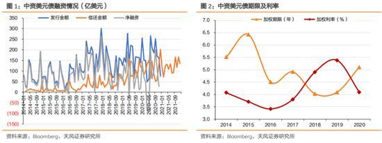 2021年中资美元债展望「中国持有美债数量最新20219月」