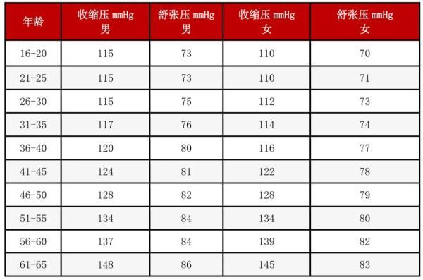 血压 血糖 血脂 尿酸标准对照表 忌口清单全都有「血压血脂血糖正常值对照表」