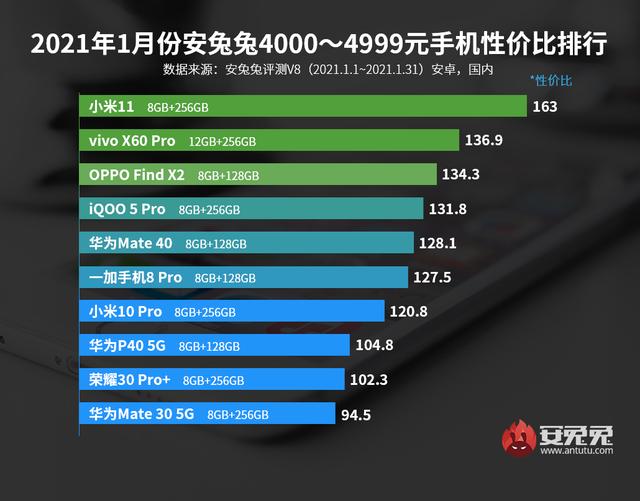 「榜单」最新手机性价比排动出炉 幼米Redmi霸榜但缺货