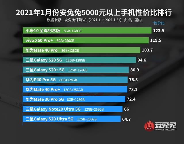 「榜单」最新手机性价比排动出炉 幼米Redmi霸榜但缺货