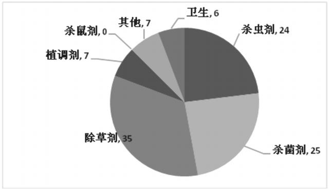 2020年及近年我国农药登记情况和特点分析8