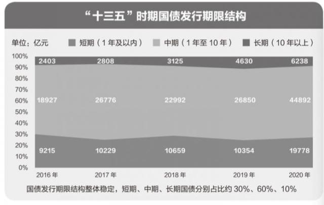 增加发行建设性国债「2021年下半年国债发行计划」