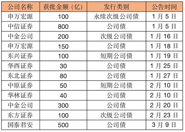 国泰君安发行500亿债券「华泰证券利空消息」