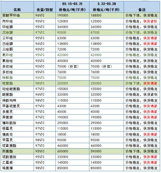 氰氟草酯、炔草酯、毒死蜱价格上调，46种原药供货紧张4