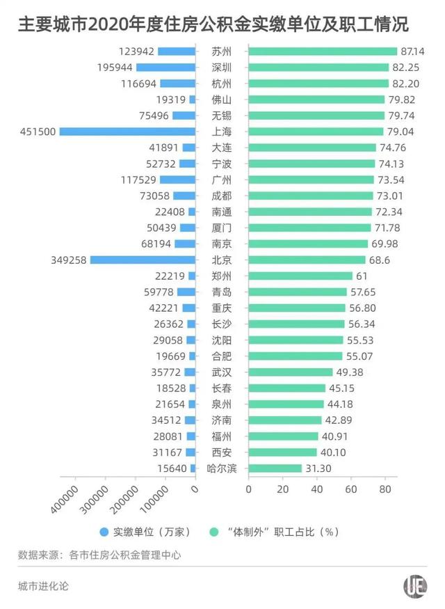 上海公积金占比「公积金缴存证明在哪里开」