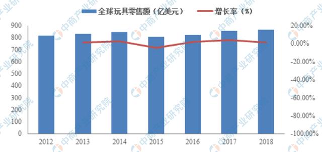 玩具市场的前景怎样