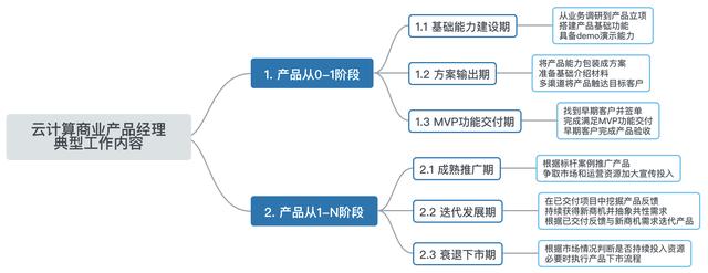 云计算商业产品经理，是个怎样的岗位-第5张图片-9158手机教程网