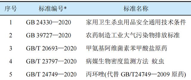 2020年我国农药标准发布概况1