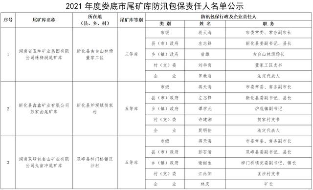 尾矿库防汛责任人员名单