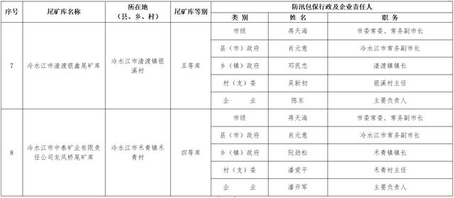 尾矿库防汛责任人员名单