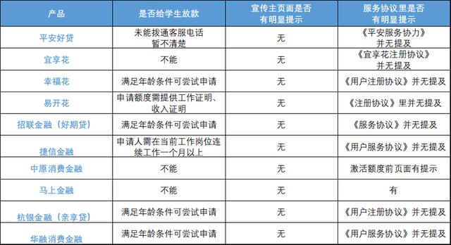 大学生贷款最新平台