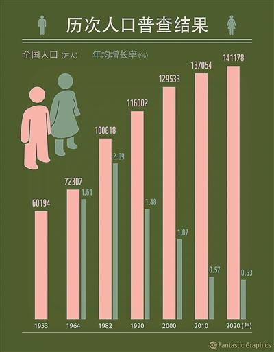 中國有多少人口中國有多少人口2022年