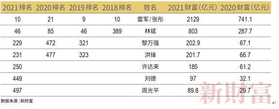 中国富豪排行榜2021最新排名