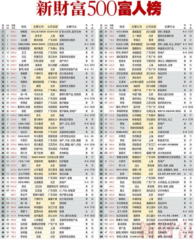 中国富豪排行榜2021最新排名