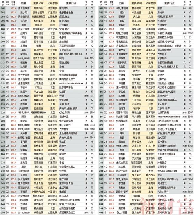 中国富豪排行榜2021最新排名