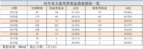 今年清盘的基金「今年清盘的基金有哪些」